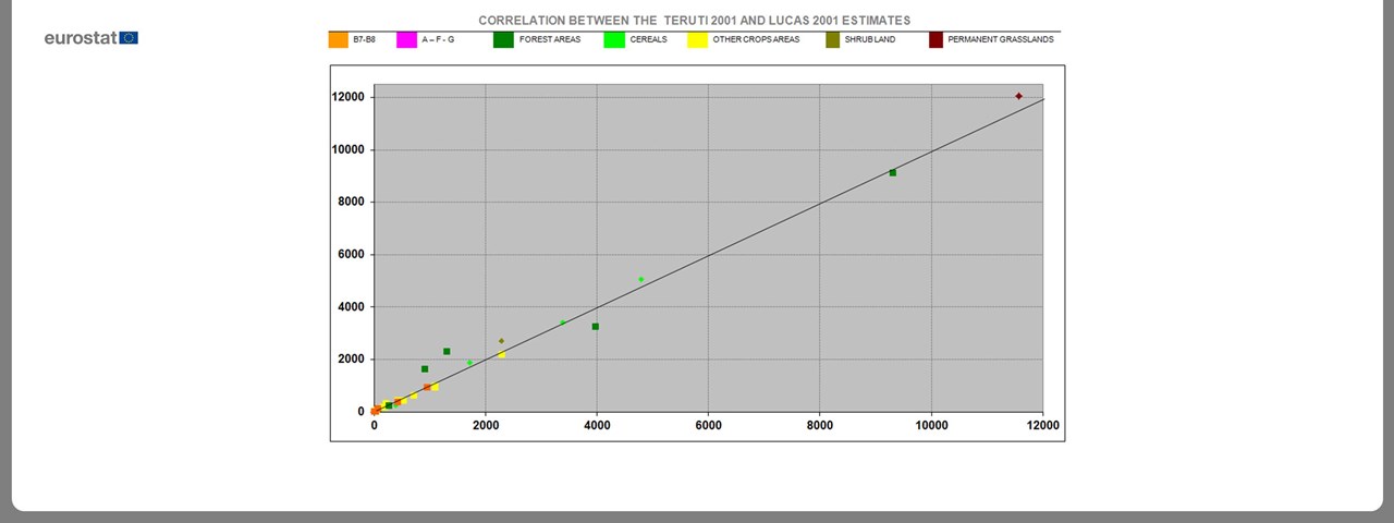 Correlation between the  Teruti 2001 and LUCAS 2001 estimates