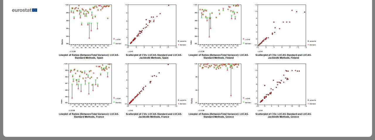 Statistical performance of LUCAS (2001) methodologyLUCAS 2001 Estimates - Analysis of Bias, Accuracy and structure of Variance 