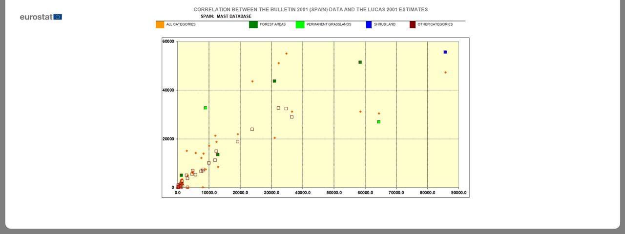 Correlation between the Bulletin 2001 (Spain) data and the LUCAS 2001 estimates